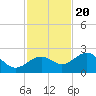 Madeira Beach Causeway tide chart for Sunday, November 20, 2022