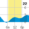 Madeira Beach Causeway tide chart for Tuesday, November 22, 2022