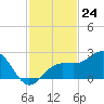 Madeira Beach Causeway tide chart for Thursday, November 24, 2022