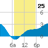 Madeira Beach Causeway tide chart for Friday, November 25, 2022