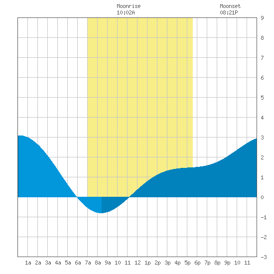 Madeira Beach Causeway tide chart for Saturday, November 26, 2022