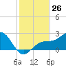 Madeira Beach Causeway tide chart for Saturday, November 26, 2022