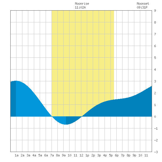 Madeira Beach Causeway tide chart for Sunday, November 27, 2022