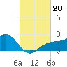 Madeira Beach Causeway tide chart for Monday, November 28, 2022