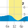 Madeira Beach Causeway tide chart for Wednesday, November 2, 2022