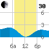 Madeira Beach Causeway tide chart for Wednesday, November 30, 2022
