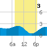 Madeira Beach Causeway tide chart for Thursday, November 3, 2022
