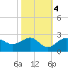 Madeira Beach Causeway tide chart for Friday, November 4, 2022