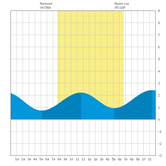Madeira Beach Causeway tide chart for Saturday, November 5, 2022