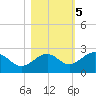 Madeira Beach Causeway tide chart for Saturday, November 5, 2022