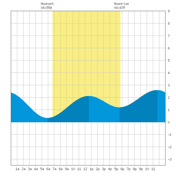 Madeira Beach Causeway tide chart for Sunday, November 6, 2022