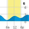 Madeira Beach Causeway tide chart for Sunday, November 6, 2022