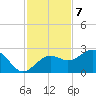 Madeira Beach Causeway tide chart for Monday, November 7, 2022