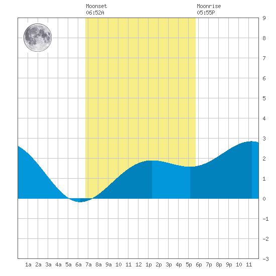 Madeira Beach Causeway tide chart for Tuesday, November 8, 2022