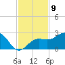 Madeira Beach Causeway tide chart for Wednesday, November 9, 2022