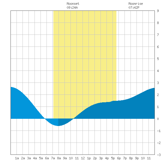 Madeira Beach Causeway tide chart for Saturday, December 10, 2022