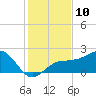 Madeira Beach Causeway tide chart for Saturday, December 10, 2022