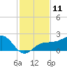 Madeira Beach Causeway tide chart for Sunday, December 11, 2022