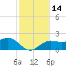 Madeira Beach Causeway tide chart for Wednesday, December 14, 2022