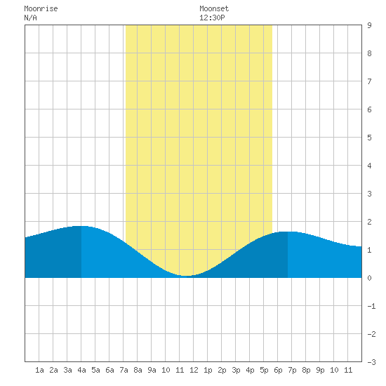 Madeira Beach Causeway tide chart for Thursday, December 15, 2022