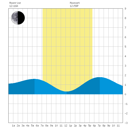 Madeira Beach Causeway tide chart for Friday, December 16, 2022