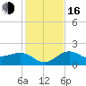 Madeira Beach Causeway tide chart for Friday, December 16, 2022