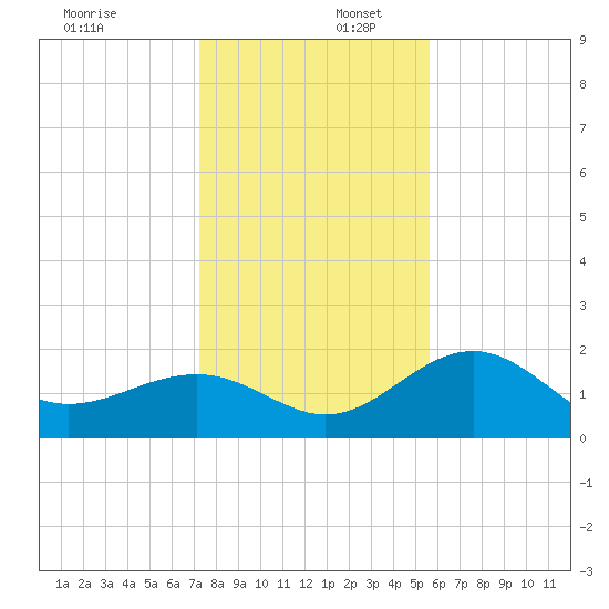 Madeira Beach Causeway tide chart for Saturday, December 17, 2022