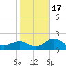 Madeira Beach Causeway tide chart for Saturday, December 17, 2022