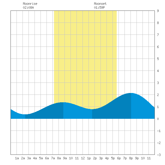 Madeira Beach Causeway tide chart for Sunday, December 18, 2022