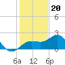 Madeira Beach Causeway tide chart for Tuesday, December 20, 2022