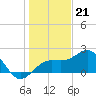Madeira Beach Causeway tide chart for Wednesday, December 21, 2022