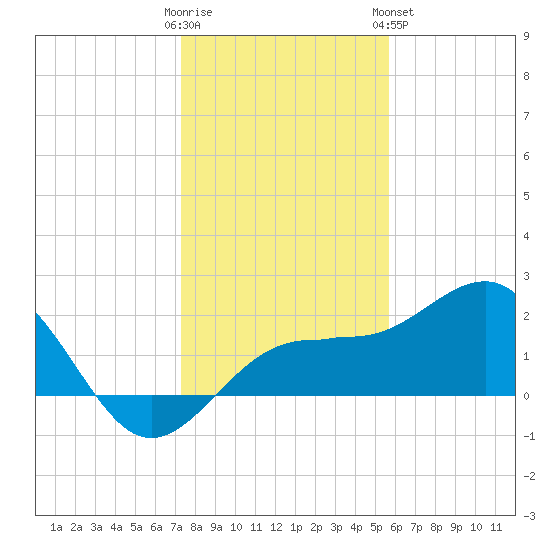 Madeira Beach Causeway tide chart for Thursday, December 22, 2022