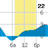 Madeira Beach Causeway tide chart for Thursday, December 22, 2022