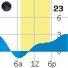 Madeira Beach Causeway tide chart for Friday, December 23, 2022