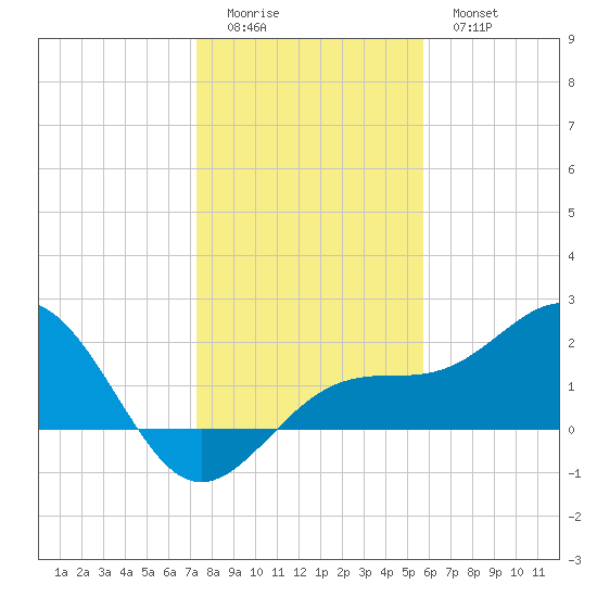 Madeira Beach Causeway tide chart for Saturday, December 24, 2022