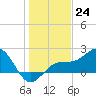 Madeira Beach Causeway tide chart for Saturday, December 24, 2022