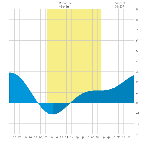 Madeira Beach Causeway tide chart for Sunday, December 25, 2022