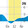 Madeira Beach Causeway tide chart for Monday, December 26, 2022