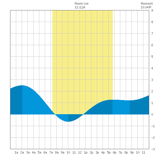 Madeira Beach Causeway tide chart for Tuesday, December 27, 2022