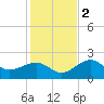 Madeira Beach Causeway tide chart for Friday, December 2, 2022