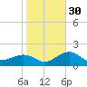 Madeira Beach Causeway tide chart for Friday, December 30, 2022