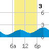 Madeira Beach Causeway tide chart for Saturday, December 3, 2022
