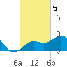 Madeira Beach Causeway tide chart for Monday, December 5, 2022