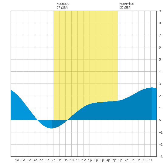 Madeira Beach Causeway tide chart for Thursday, December 8, 2022