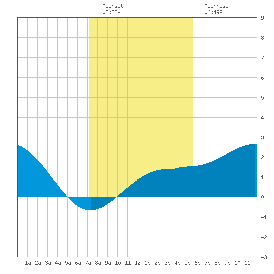 Madeira Beach Causeway tide chart for Friday, December 9, 2022
