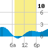Madeira Beach Causeway tide chart for Tuesday, January 10, 2023