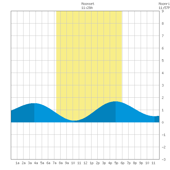 Madeira Beach Causeway tide chart for Friday, January 13, 2023