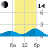 Madeira Beach Causeway tide chart for Saturday, January 14, 2023