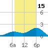 Madeira Beach Causeway tide chart for Sunday, January 15, 2023