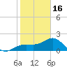 Madeira Beach Causeway tide chart for Monday, January 16, 2023